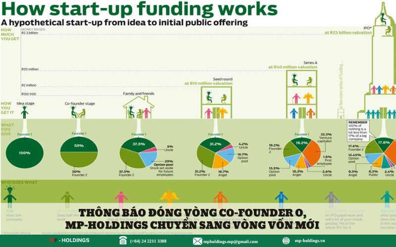 KẾT THÚC VÒNG CFO, MP-HOLDINGS MẠNH MẼ TIẾN ĐẾN VÒNG VỐN TIẾP THEO